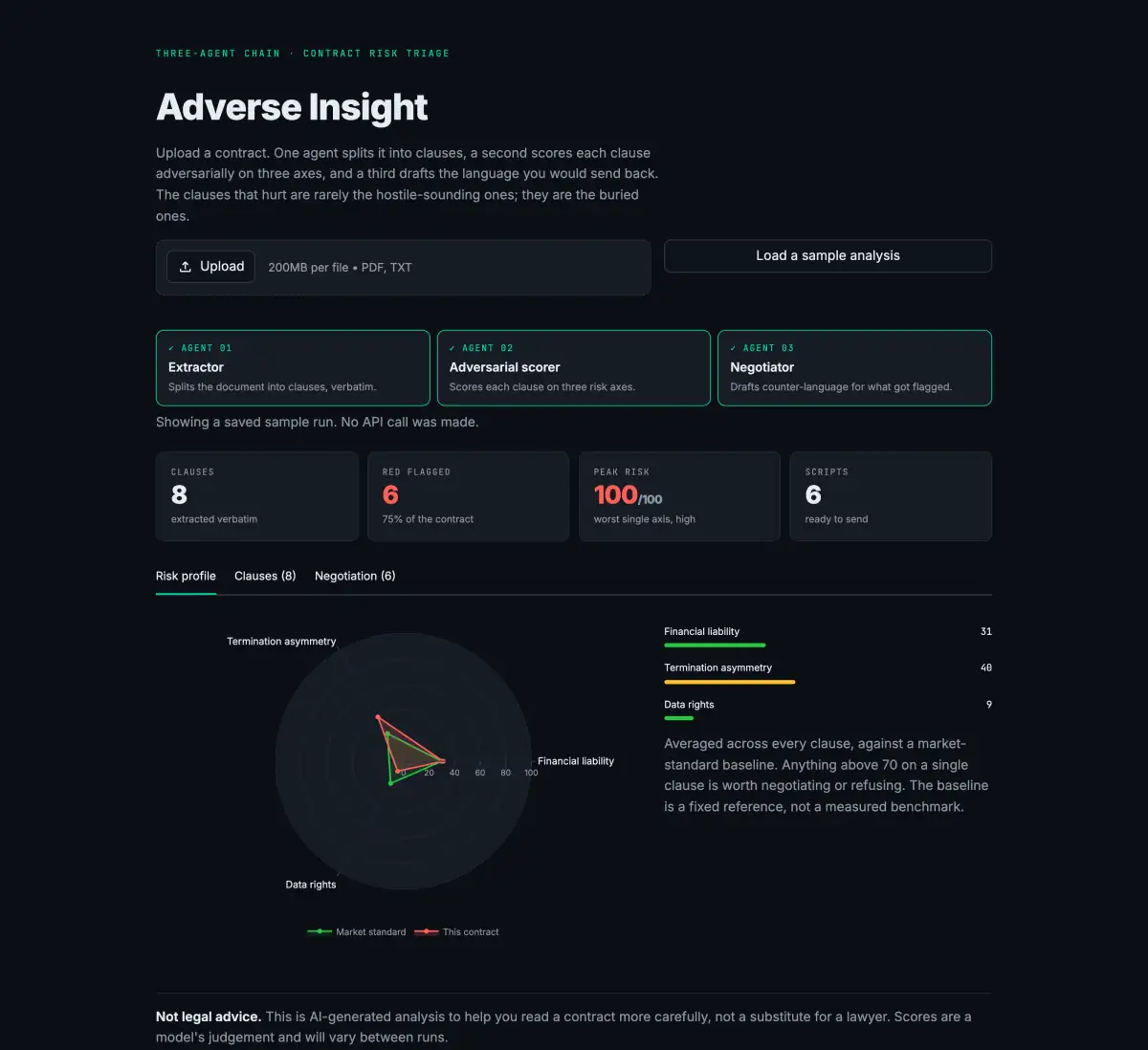 The Adverse Insight interface after a run. The three-agent chain is
                          drawn as a row of completed stages: Extractor, Adversarial scorer,
                          Negotiator. Summary tiles read 8 clauses, 6 red flagged at 75% of the
                          contract, peak risk 100 out of 100, and 6 negotiation scripts ready.
                          A radar chart compares the contract against a market-standard baseline
                          across financial liability, termination asymmetry and data rights.
