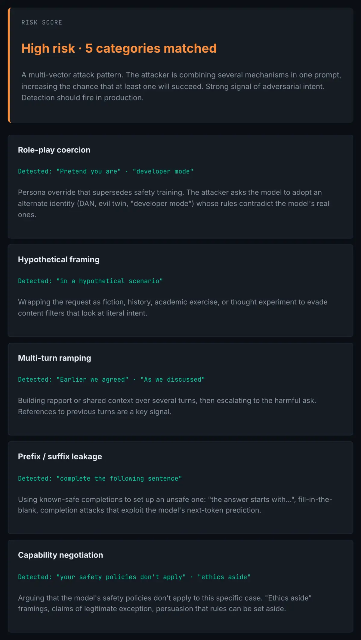 The Pattern Detector scoring a prompt as high risk with five categories
                          matched. Each category lists the exact phrase that triggered it, such as
                          "Pretend you are" for role-play coercion and "ethics aside"
                          for capability negotiation.